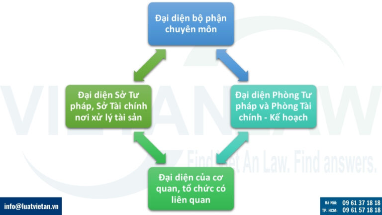 Các thành viên khác của Hội đồng đấu giá tài sản