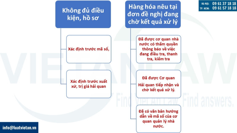 Các trường hợp Cục Hải quan có văn bản từ chối xác định trước mã số, xuất xứ, trị giá hải quan gửi tổ chức, cá nhân