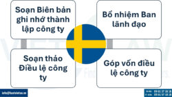 Thủ tục thành lập công ty tại Thụy Điển