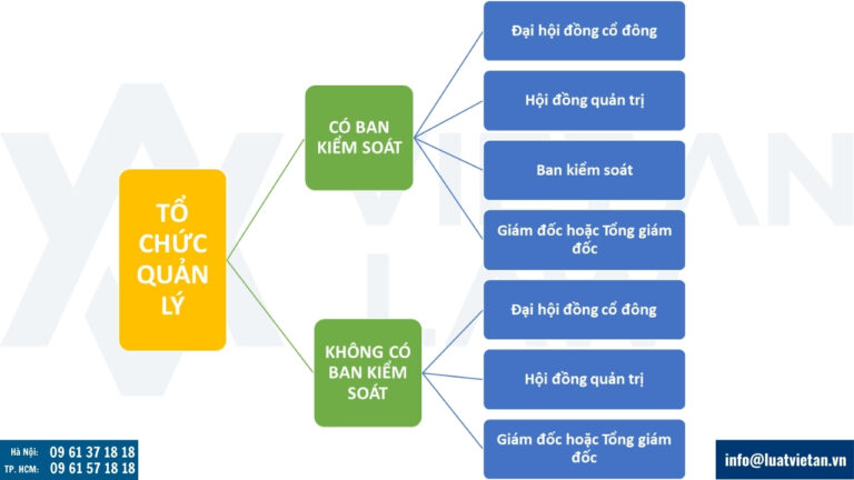Cơ cấu tổ chức quản lý của công ty cổ phần