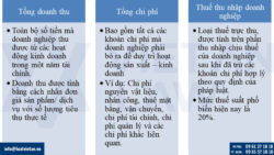 Cách tính lợi nhuận sau thuế TNDN