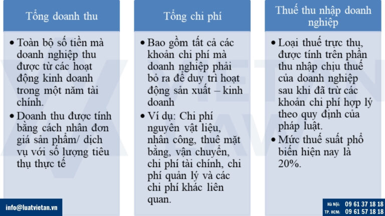 Công thức tính lợi nhuận sau thuế mới nhất 2025