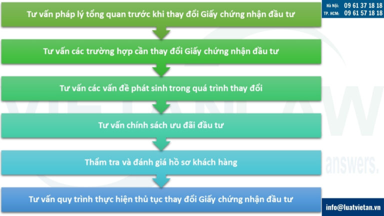 Dịch vụ Luật Việt An cung cấp khi thay đổi Giấy chứng nhận đầu tư