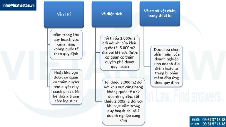 Điều kiện cấp phép địa điểm tập kết, kiểm tra, giám sát tập trung đối với hàng bưu chính, chuyển phát nhanh