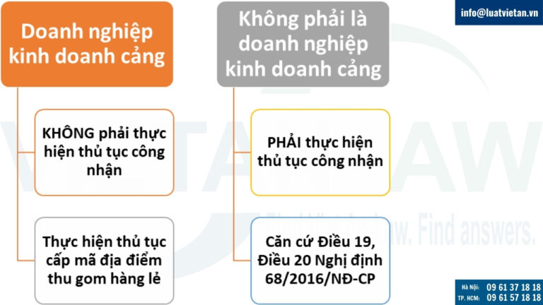 Điều kiện để được công nhận địa điểm thu gom hàng lẻ (kho CFS)