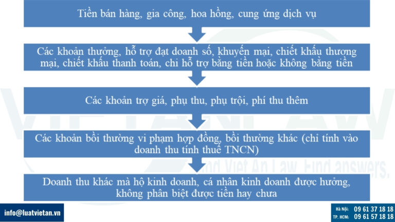 Doanh thu tính thuế GTGT và thuế TNCN đối với hộ kinh doanh, cá nhân kinh doanh