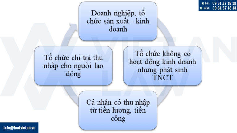 Đối tượng cần thực hiện quyết toán thuế