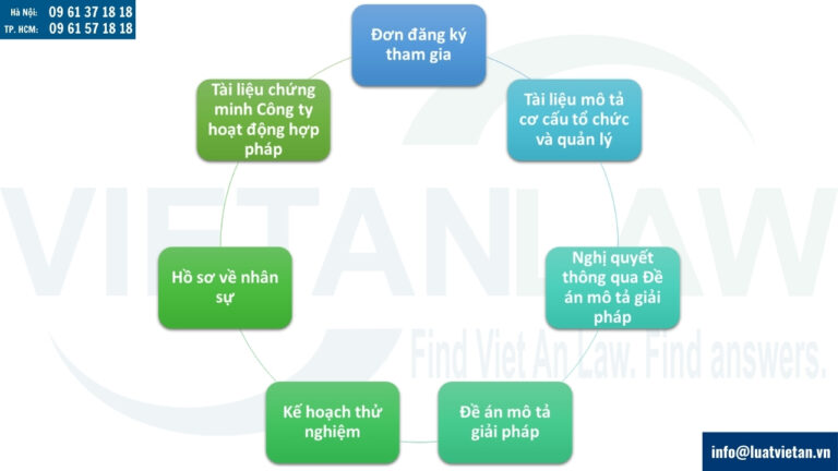 Hồ sơ đăng ký tham gia sandbox Đối với giải pháp cho vay ngang hàng (P2P Lending)