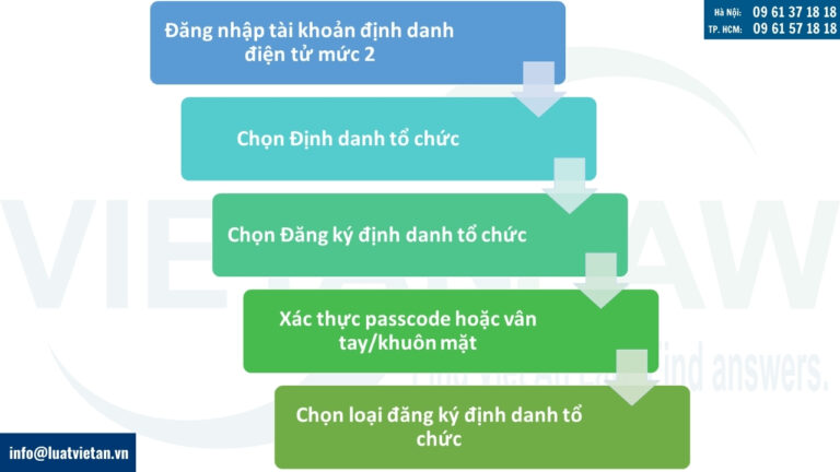 Hướng dẫn đăng ký định danh điện tử cho doanh nghiệp online trên VNeID