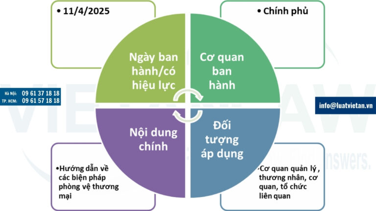 Khái quát về Nghị định 86/2025/NĐ-CP