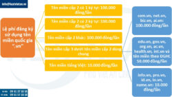 Quy định về phí, lệ phí sử dụng tên miền theo Thông tư 10/2025/TT-BTC