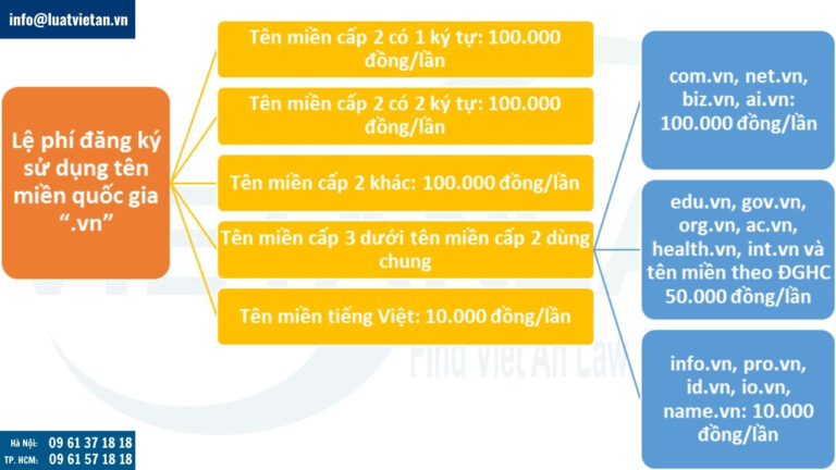 Lệ phí đăng ký sử dụng tên miền quốc gia vn