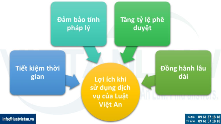 Lợi ích khi sử dụng dịch vụ của Luật Việt An: báo cáo dự án đầu tư cho công ty vốn nước ngoài