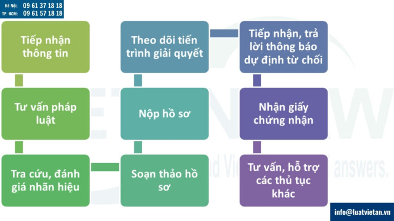 Luật sư thực hiện các công việc gì khi thực hiện thủ tục đăng ký nhãn hiệu