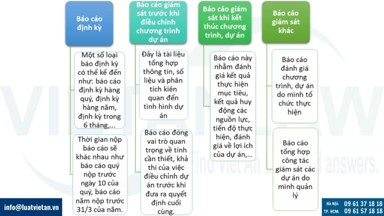 Một số loại báo cáo giám sát đầu tư mà các doanh nghiệp FDI phải nộp