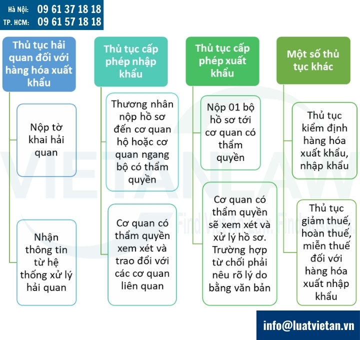 Một số thủ tục xuất khẩu, nhập khẩu liên tại cơ quan hải quan