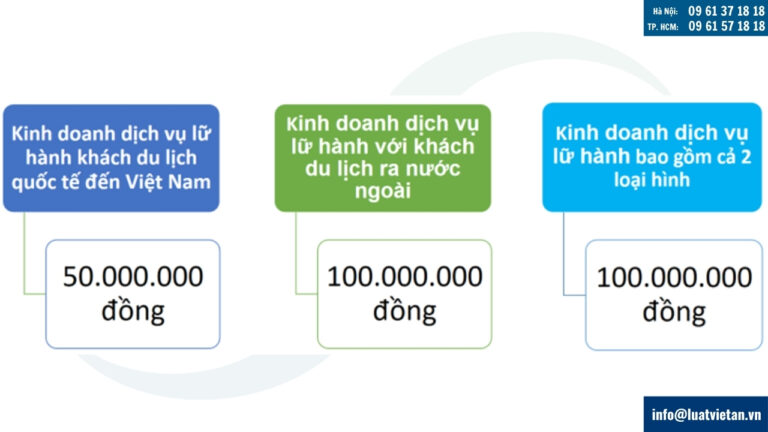 Mức vốn tối thiểu khi thành lập công ty kinh doanh lữ hành quốc tế
