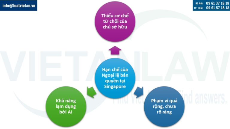 Nhu cầu làm rõ quy tắc ngoại lệ về bản quyền tại Singapore