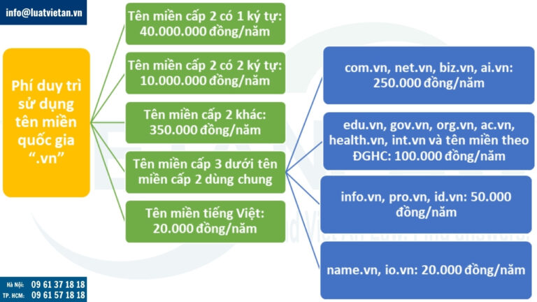 Phí duy trì sử dụng tên miền quốc gia vn
