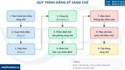 Đăng ký sáng chế sản phẩm công nghệ sinh học
