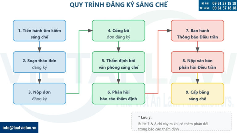 Quá trình đăng ký sáng chế