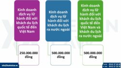 Quy định về vốn khi thành lập công ty kinh doanh lữ hành quốc tế