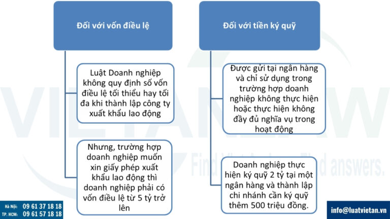 Quy định về vốn khi thành lập công ty xuất khẩu lao động
