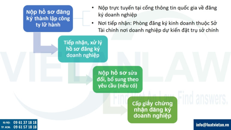 Quy trình thành lập công ty kinh doanh dịch vụ lữ hành quốc tế