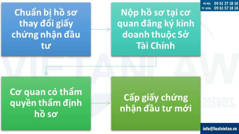 Quy trình thay đổi giấy chứng nhận đầu tư