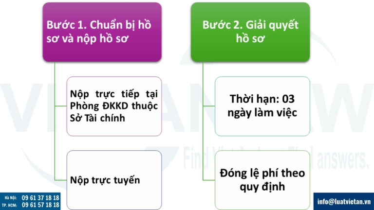 Quy trình, thủ tục nộp hồ sơ Cập nhật thông tin địa chỉ công ty do thay đổi địa giới hành chính tại Thành phố Hồ Chí Minh