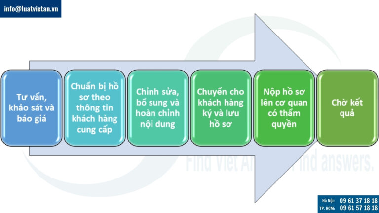 Quy trình thực hiện giấy phép môi trường tại Luật Việt An