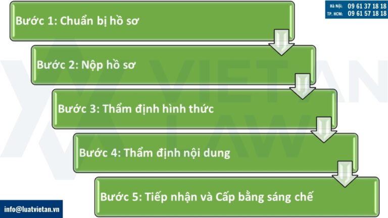 Quy trình tiếp nhận đơn đăng ký sáng chế
