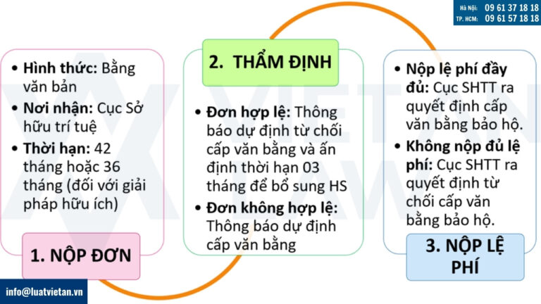 Quy trình xét nghiệm đơn đăng ký sáng chế
