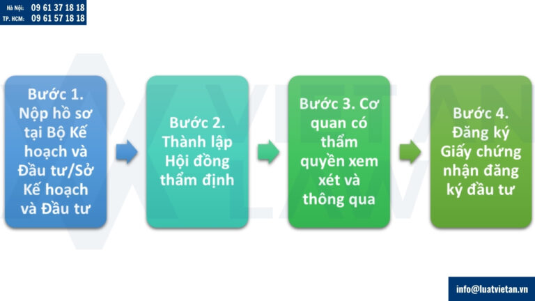 Quy trình xin chấp thuận chủ trương đầu tư của Luật Việt An