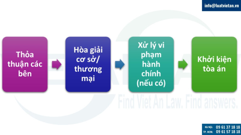 Quy trình xử lý khi phát sinh tranh chấp về thiệt hại do xây dựng