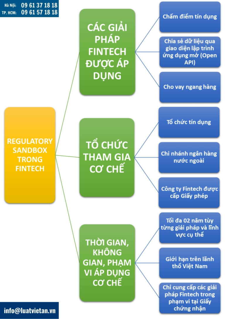 Regulatory sandbox trong Fintech