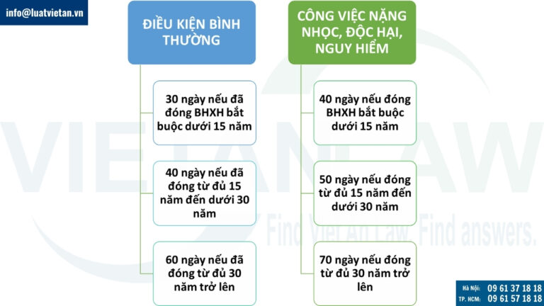 Thời gian hưởng chế độ ốm đau
