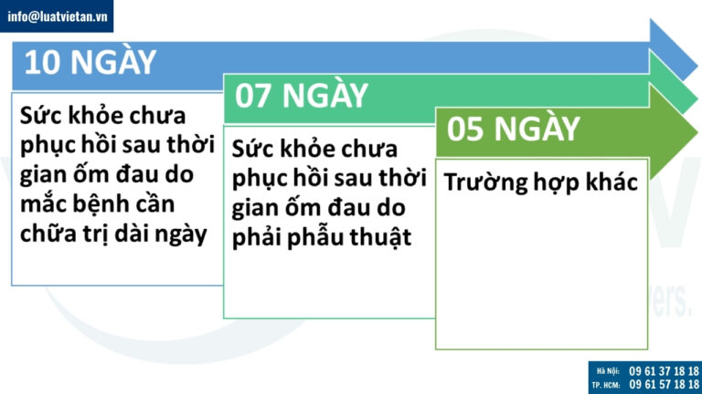Thời gian nghỉ Dưỡng sức, phục hồi sức khoẻ sau khi ốm đau