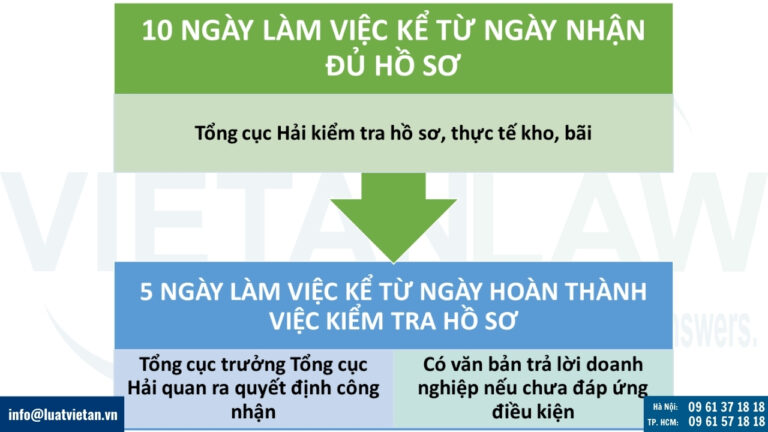 Thời hạn giải quyết cấp phép phép địa điểm tập kết, kiểm tra, giám sát hàng hóa xuất khẩu, nhập khẩu tập trung