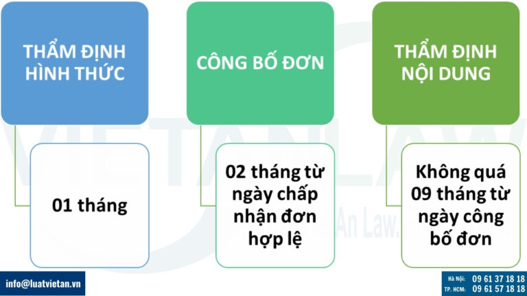 Thời hạn giải quyết hồ sơ đăng ký nhãn hiệu