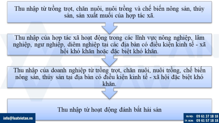 Thu nhập từ hoạt động trong lĩnh vực nông nghiệp, ngư nghiệp và diêm nghiệp