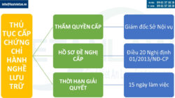 Cấp chứng chỉ hành nghề lưu trữ tại Việt Nam