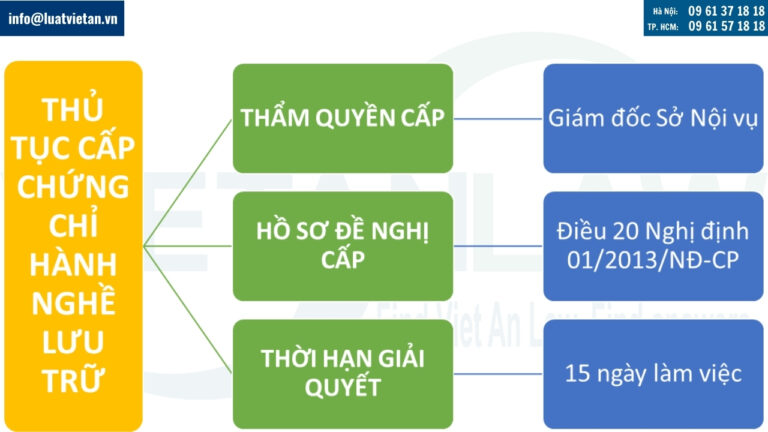 Thủ tục cấp chứng chỉ hành nghề lưu trữ tại Việt Nam