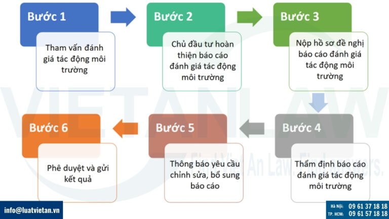 Thủ tục cấp giấy phép đánh giá tác động môi trường