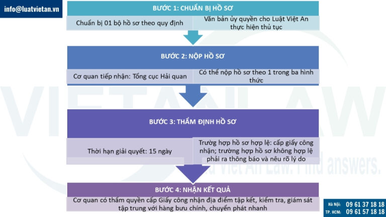 Thủ tục cấp phép địa điểm tập kết, kiểm tra, giám sát tập trung đối với hàng bưu chính, chuyển phát nhanh
