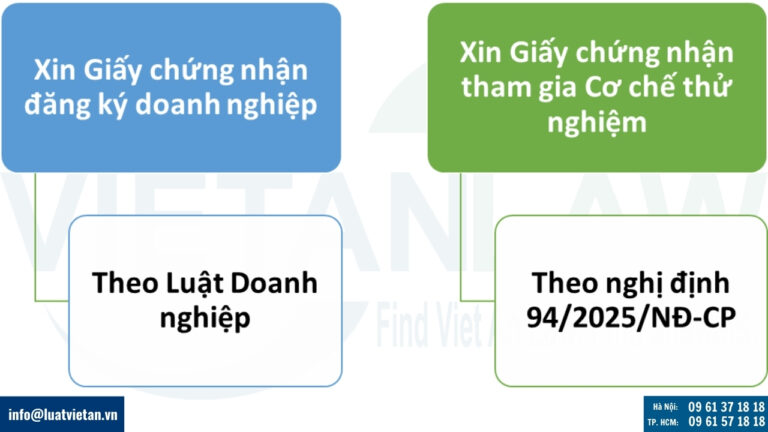 Thủ tục chính khi thành lập công ty Fintech (thử nghiệm sandbox)