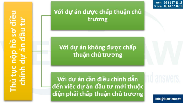 Thủ tục nộp hồ sơ điều chỉnh dự án đầu tư