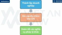 Thành lập địa điểm thu gom hàng lẻ (kho CFS)