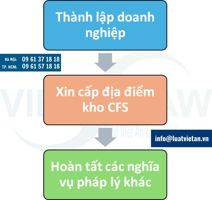 Thủ tục thành lập địa điểm thu gom hàng lẻ