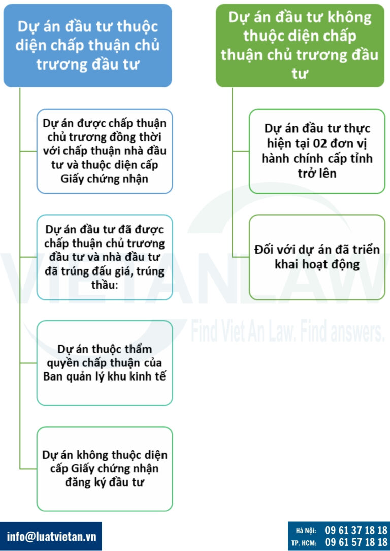 Thủ tục thay đổi Giấy chứng nhận đăng ký đầu tư đối với công ty vốn Mỹ tại Việt Nam